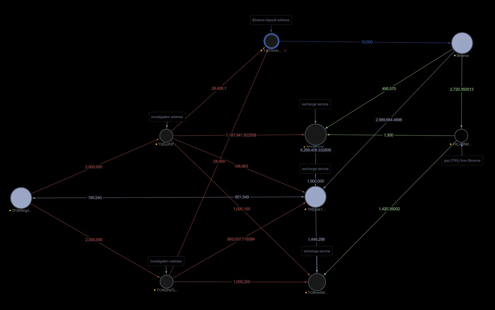 Visualization of stolen asset movement and connections to cryptocurrency exchanges
