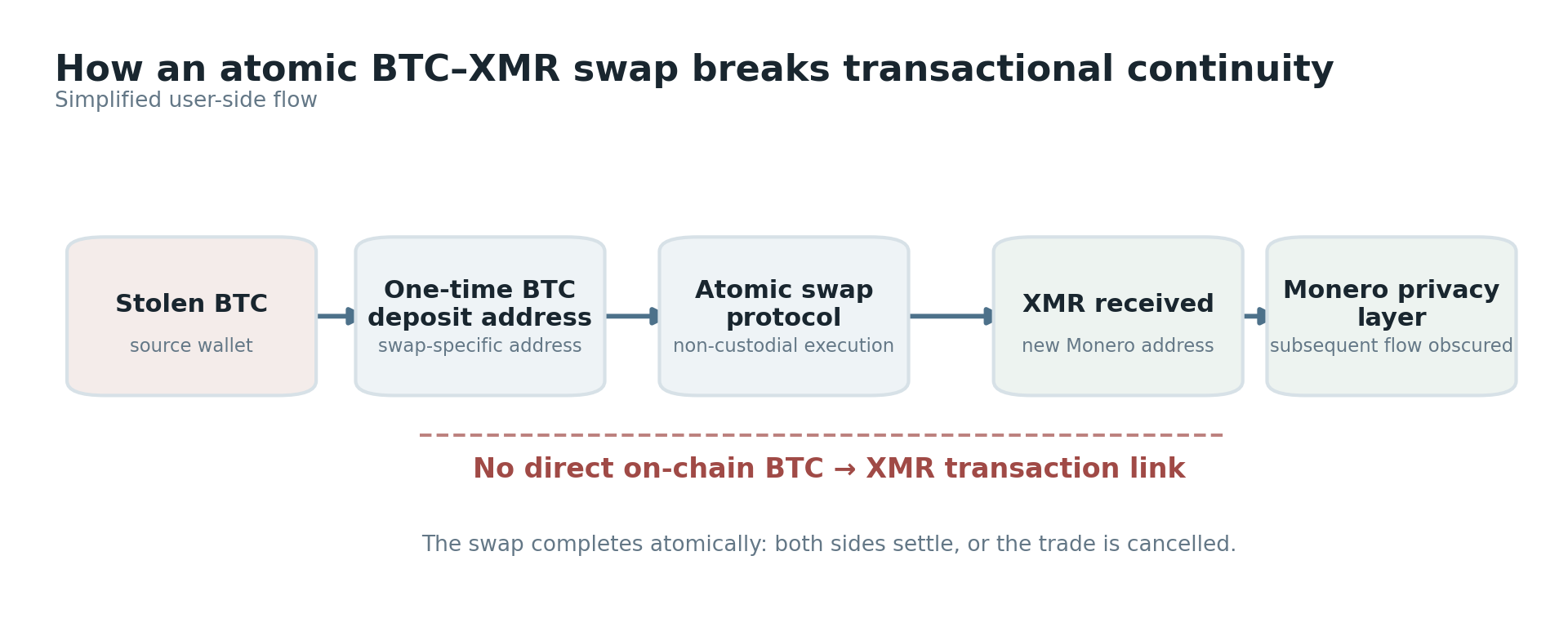 Flujo de un swap atómico BTC–XMR mediante EigenWallet