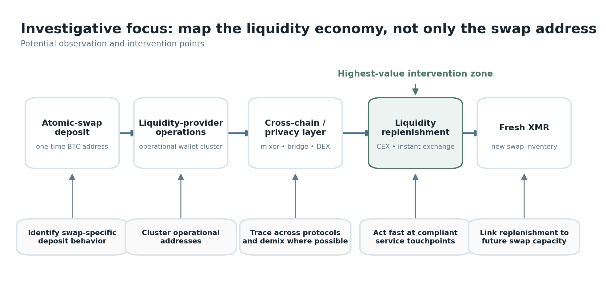 Puntos de observación e intervención en la infraestructura de liquidez de EigenWallet