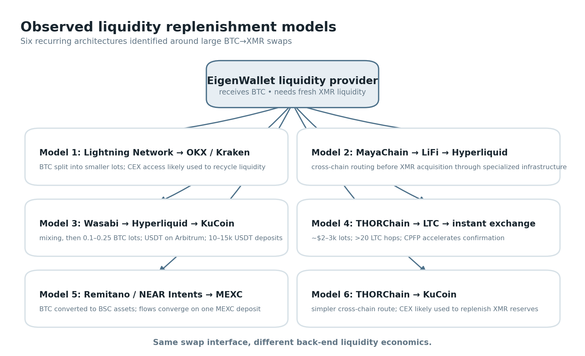 Seis modelos de reposición de liquidez de EigenWallet