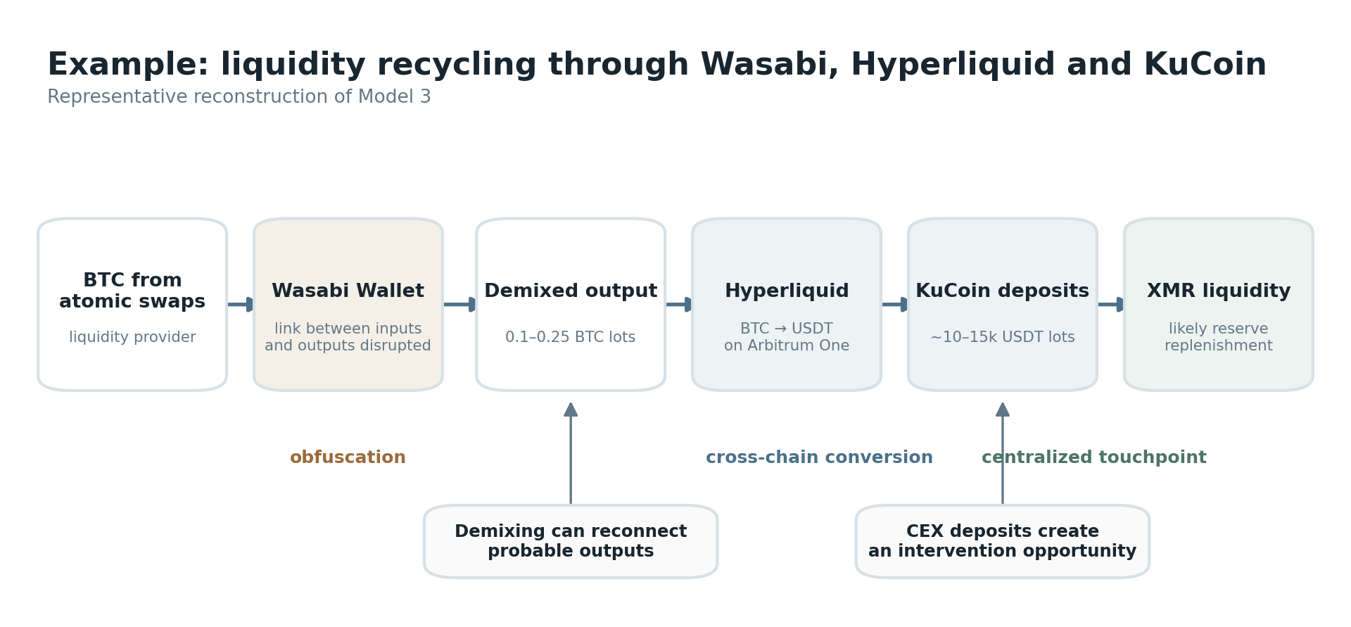 Ruta de liquidez mediante Wasabi Wallet, Hyperliquid y KuCoin