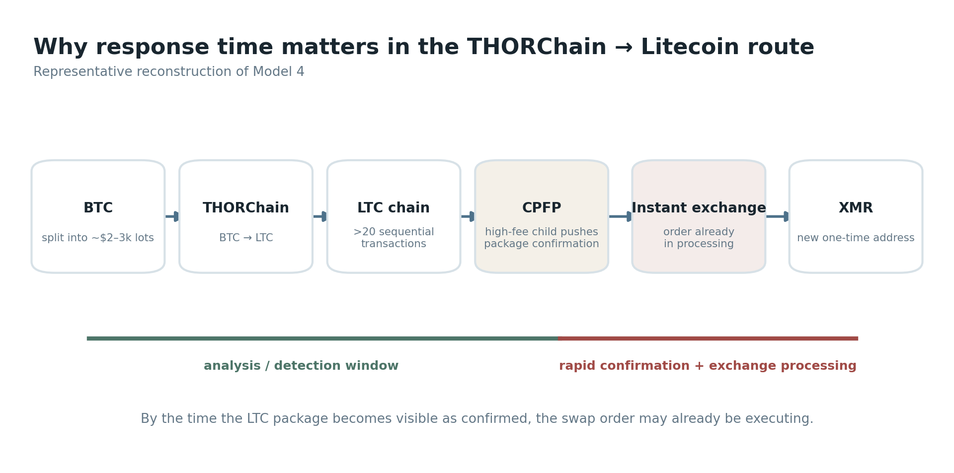 Ventana de respuesta reducida en la ruta de THORChain y Litecoin